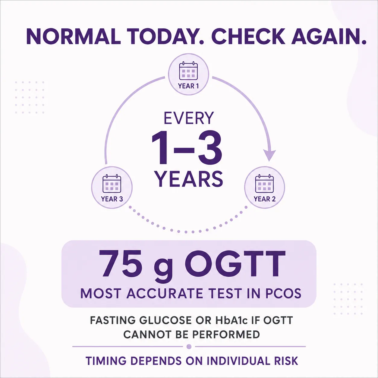 Screening reminder: reassess every one to three years; 75 g OGTT is the most accurate test in PCOS