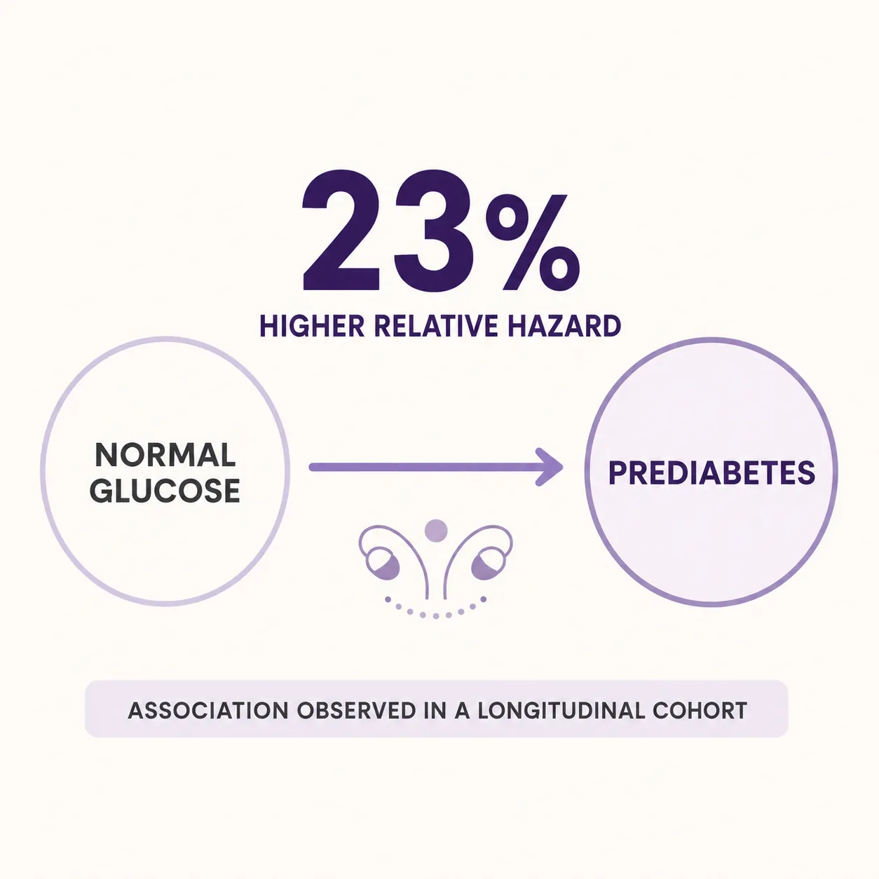 Diagram: normal glucose to prediabetes with a 23% higher relative hazard observed in a longitudinal cohort
